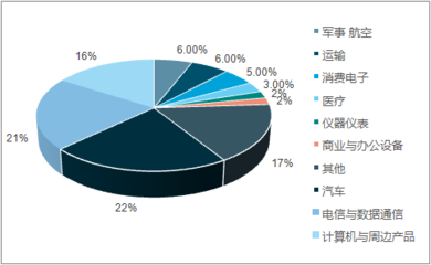 2017-2023年中國(guó)連接器行業(yè)深度調(diào)研及市場(chǎng)前景預(yù)測(cè)報(bào)告